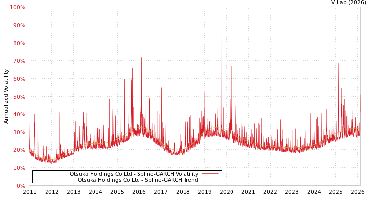 graph of Otsuka Holdings Co Ltd SGARCH