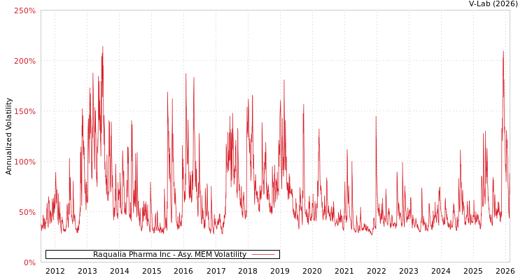 graph of Raqualia Pharma Inc AMEM