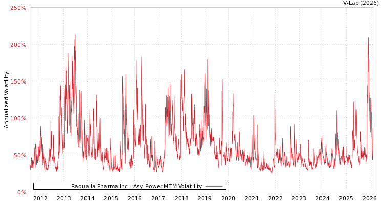 graph of Raqualia Pharma Inc APMEM