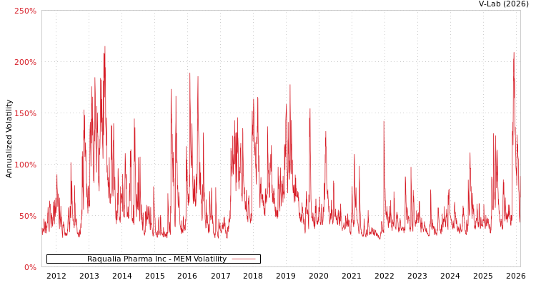 graph of Raqualia Pharma Inc MEM