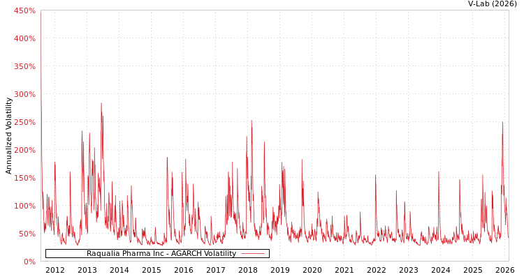 graph of Raqualia Pharma Inc AGARCH