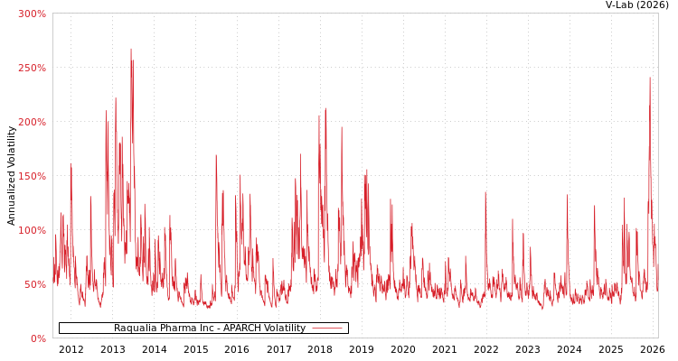graph of Raqualia Pharma Inc APARCH