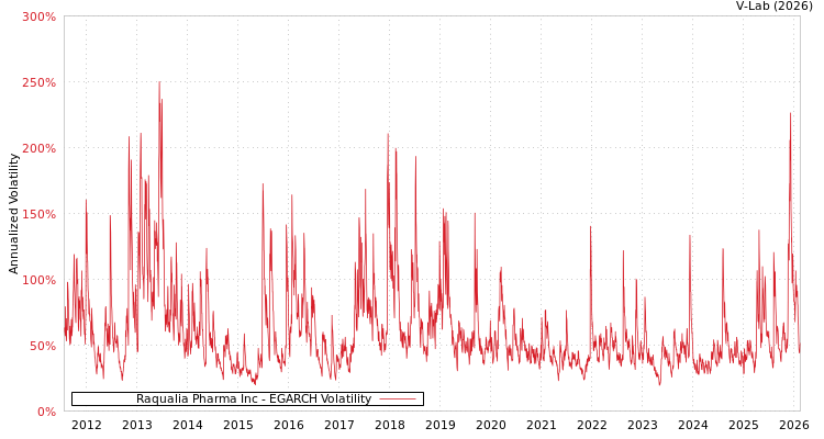 graph of Raqualia Pharma Inc EGARCH