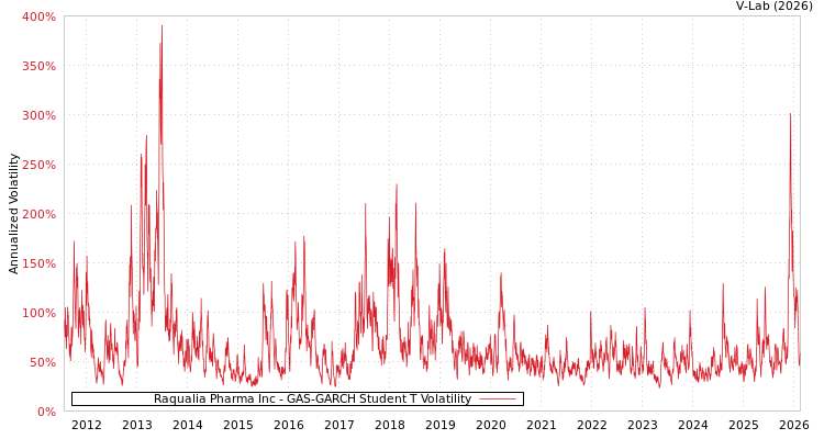 graph of Raqualia Pharma Inc GAS-GARCH-T