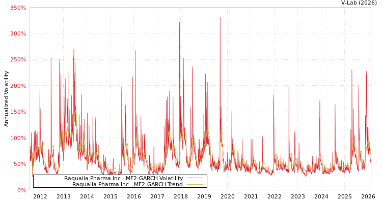 graph of Raqualia Pharma Inc MF2-GARCH