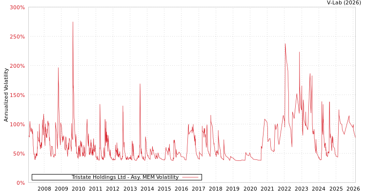 graph of Tristate Holdings Ltd AMEM