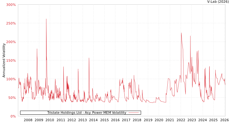 graph of Tristate Holdings Ltd APMEM