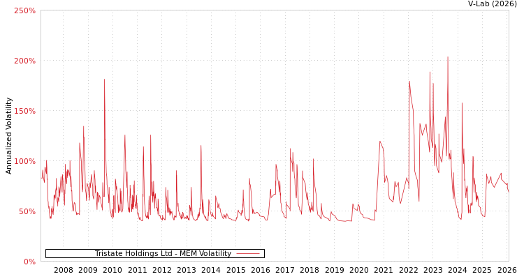 graph of Tristate Holdings Ltd MEM