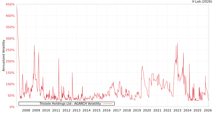 graph of Tristate Holdings Ltd AGARCH