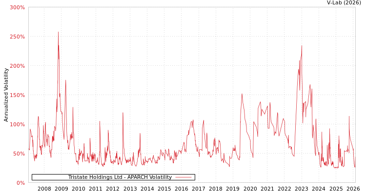 graph of Tristate Holdings Ltd APARCH