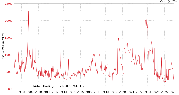 graph of Tristate Holdings Ltd EGARCH