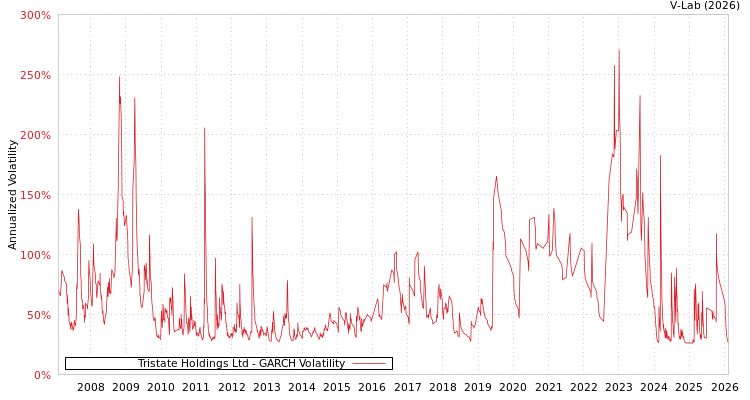 graph of Tristate Holdings Ltd GARCH
