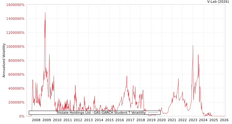 graph of Tristate Holdings Ltd GAS-GARCH-T