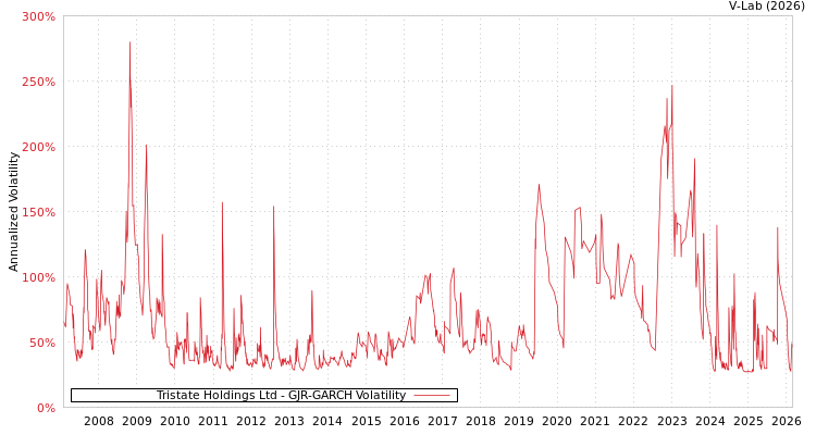 graph of Tristate Holdings Ltd GJR-GARCH