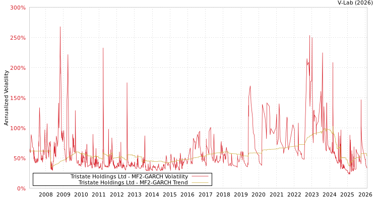 graph of Tristate Holdings Ltd MF2-GARCH