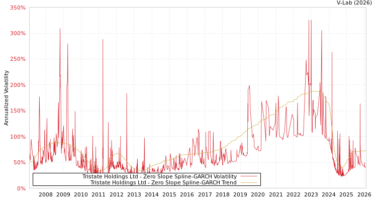 graph of Tristate Holdings Ltd S0GARCH