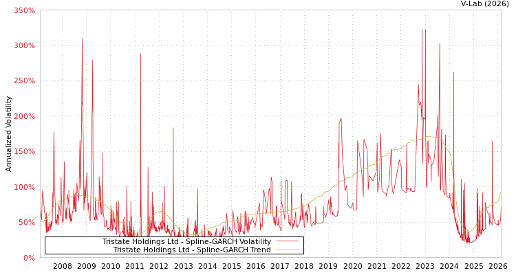 graph of Tristate Holdings Ltd SGARCH