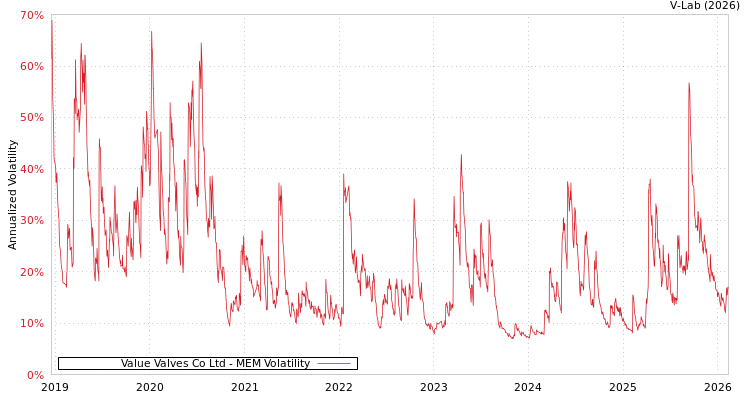 graph of Value Valves Co Ltd MEM