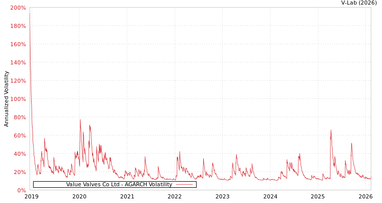 graph of Value Valves Co Ltd AGARCH