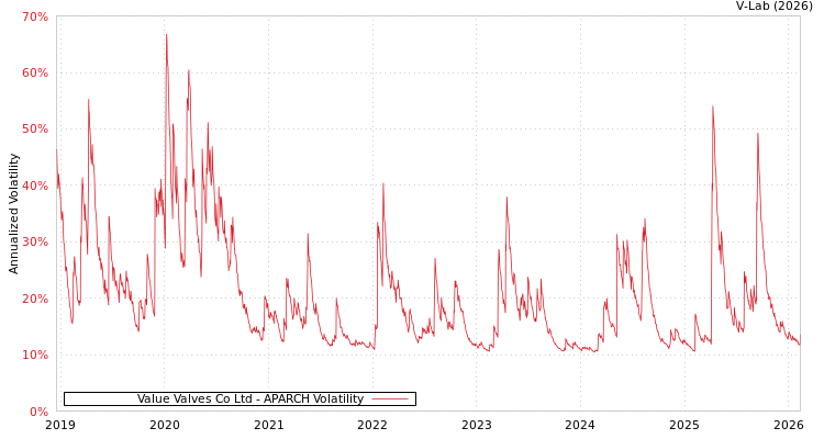 graph of Value Valves Co Ltd APARCH