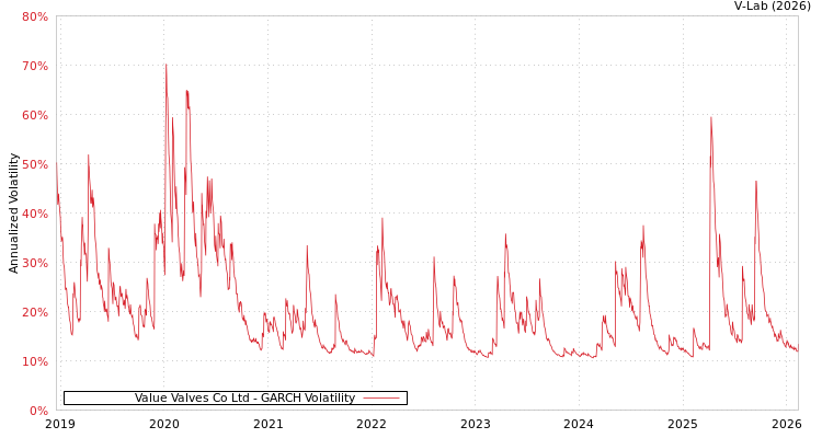 graph of Value Valves Co Ltd GARCH