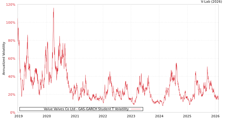 graph of Value Valves Co Ltd GAS-GARCH-T