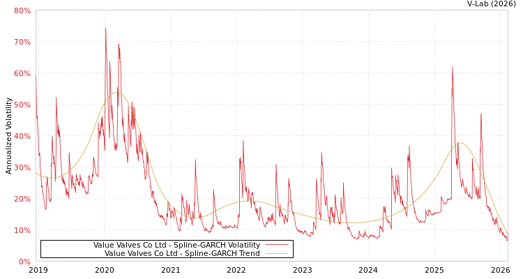 graph of Value Valves Co Ltd SGARCH