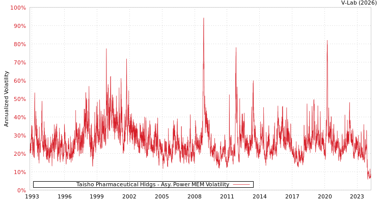 graph of Taisho Pharmaceutical Hldgs APMEM