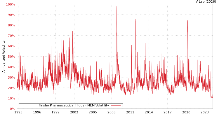 graph of Taisho Pharmaceutical Hldgs MEM