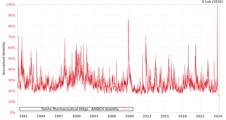 graph of Taisho Pharmaceutical Hldgs APARCH
