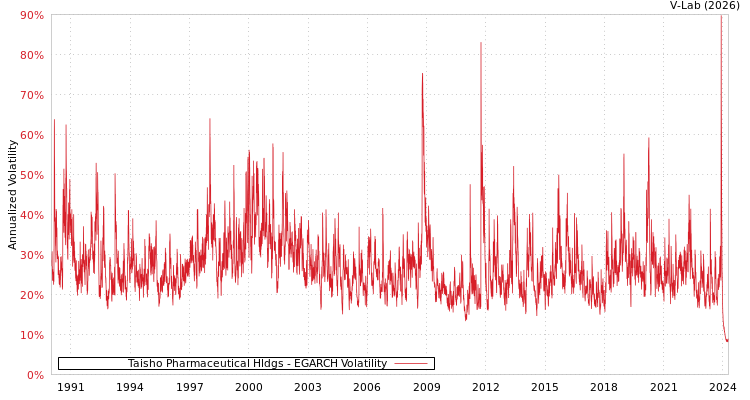 graph of Taisho Pharmaceutical Hldgs EGARCH