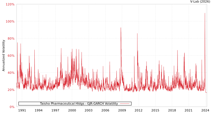 graph of Taisho Pharmaceutical Hldgs GJR-GARCH