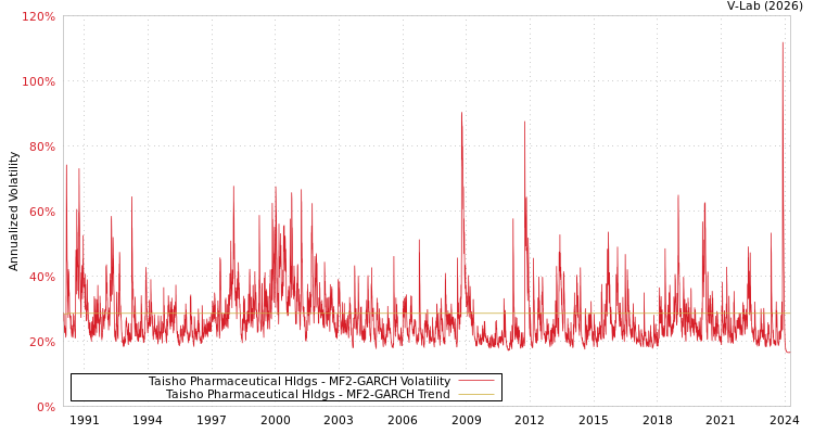 graph of Taisho Pharmaceutical Hldgs MF2-GARCH