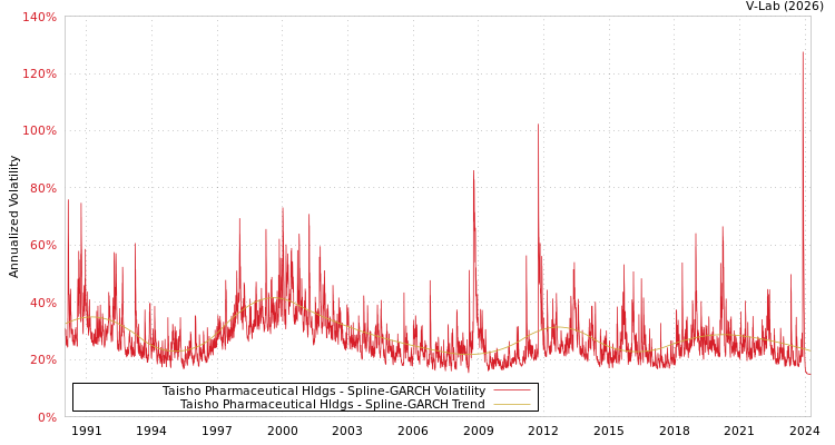 graph of Taisho Pharmaceutical Hldgs SGARCH