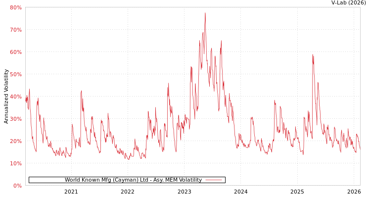 graph of World Known Mfg (Cayman) Ltd AMEM