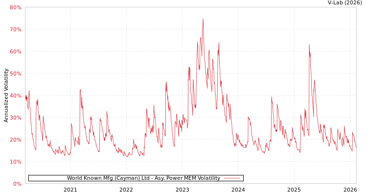 graph of World Known Mfg (Cayman) Ltd APMEM
