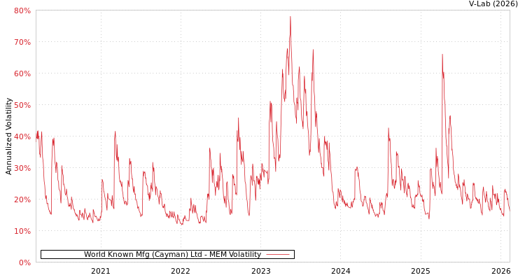 graph of World Known Mfg (Cayman) Ltd MEM