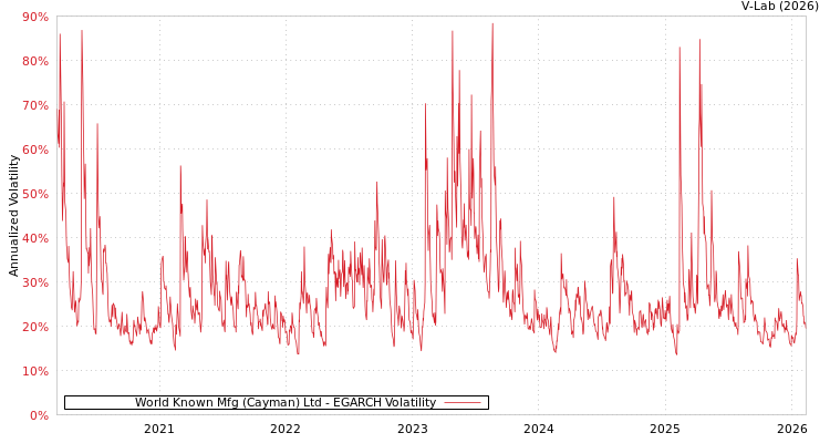 graph of World Known Mfg (Cayman) Ltd EGARCH
