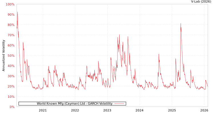 graph of World Known Mfg (Cayman) Ltd GARCH