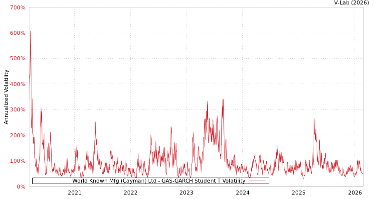 graph of World Known Mfg (Cayman) Ltd GAS-GARCH-T