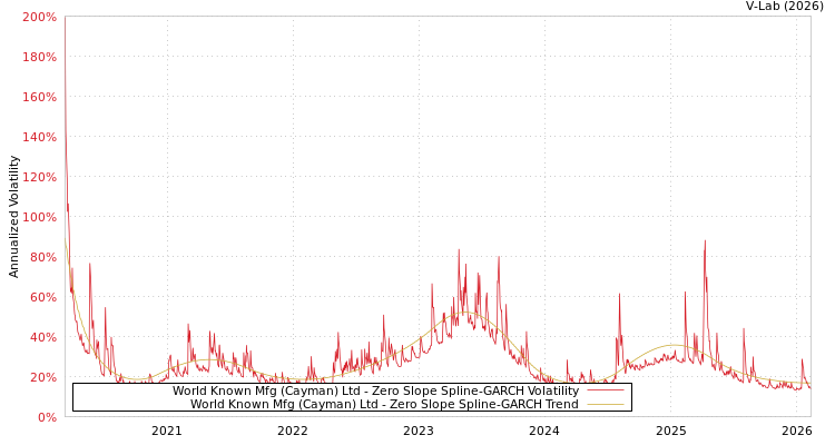 graph of World Known Mfg (Cayman) Ltd S0GARCH