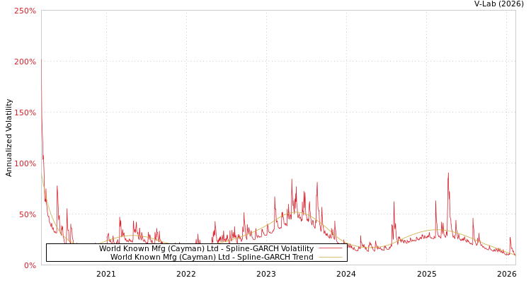 graph of World Known Mfg (Cayman) Ltd SGARCH