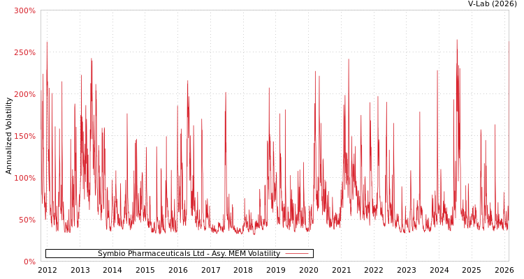 graph of Symbio Pharmaceuticals Ltd AMEM
