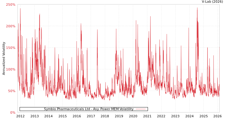 graph of Symbio Pharmaceuticals Ltd APMEM