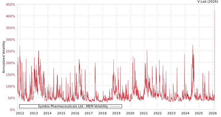 graph of Symbio Pharmaceuticals Ltd MEM