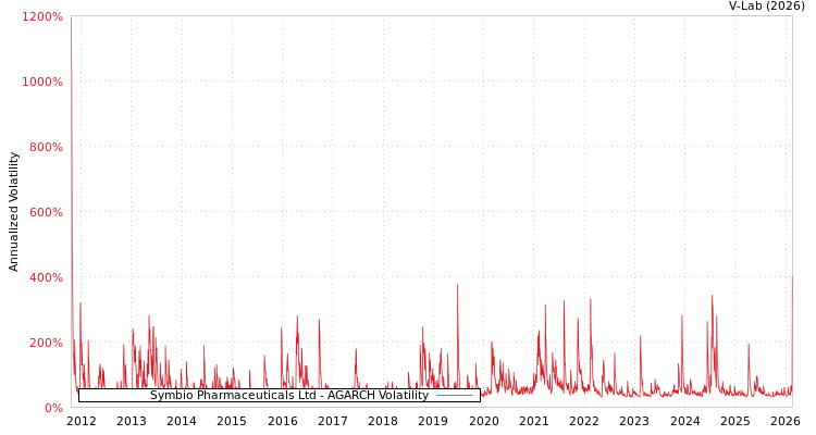 graph of Symbio Pharmaceuticals Ltd AGARCH