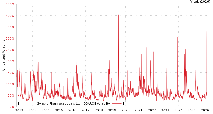 graph of Symbio Pharmaceuticals Ltd EGARCH