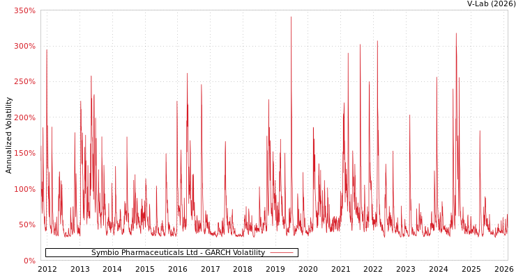 graph of Symbio Pharmaceuticals Ltd GARCH