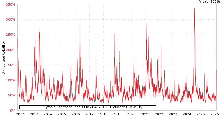 graph of Symbio Pharmaceuticals Ltd GAS-GARCH-T