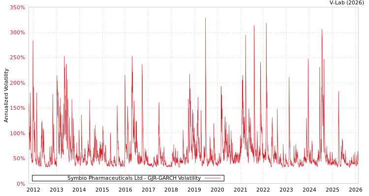 graph of Symbio Pharmaceuticals Ltd GJR-GARCH